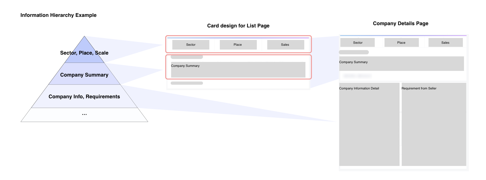 Information Hierarchy